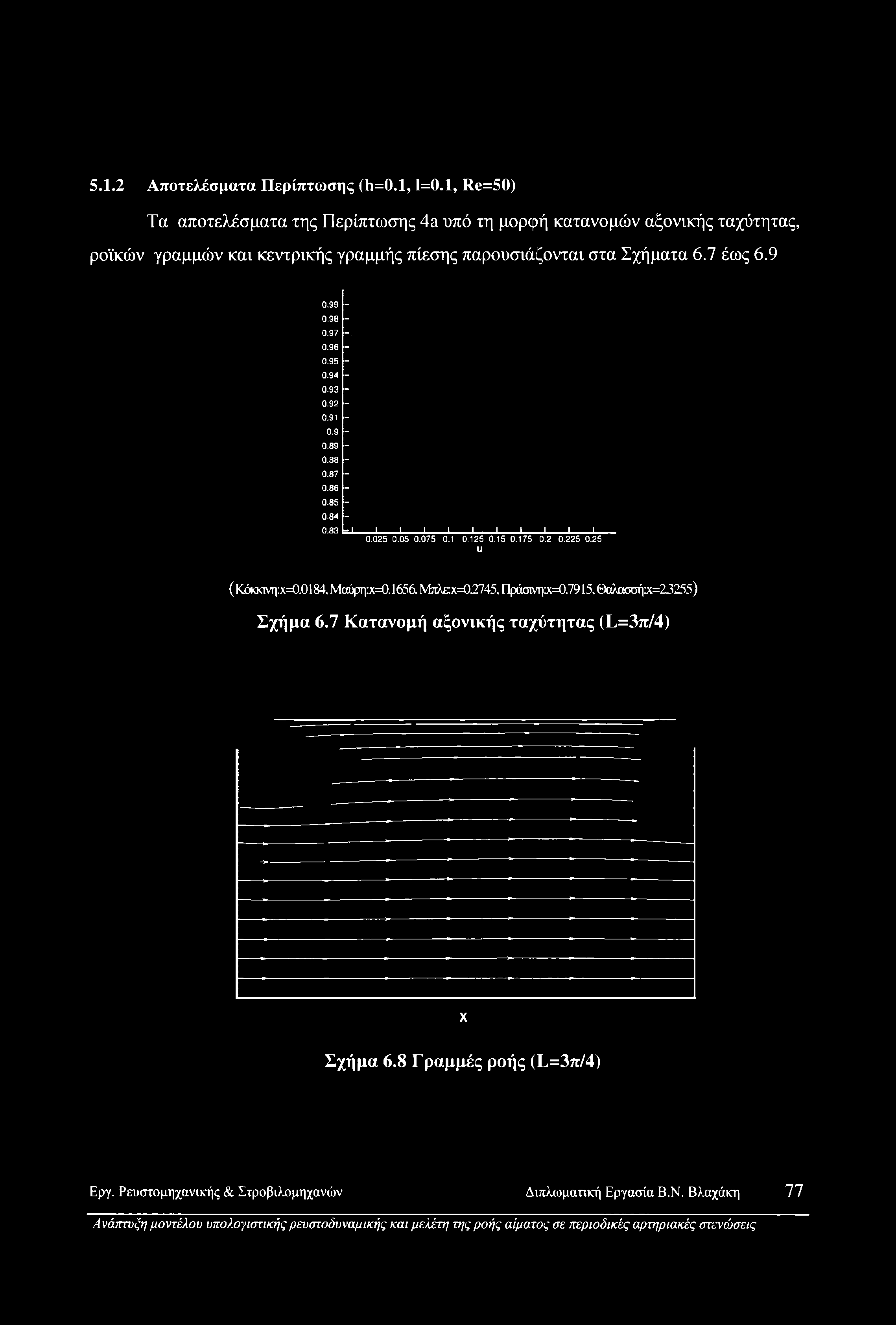 5.1.2 Αποτελέσματα Περίπτωσης (h=0.1,1=0.