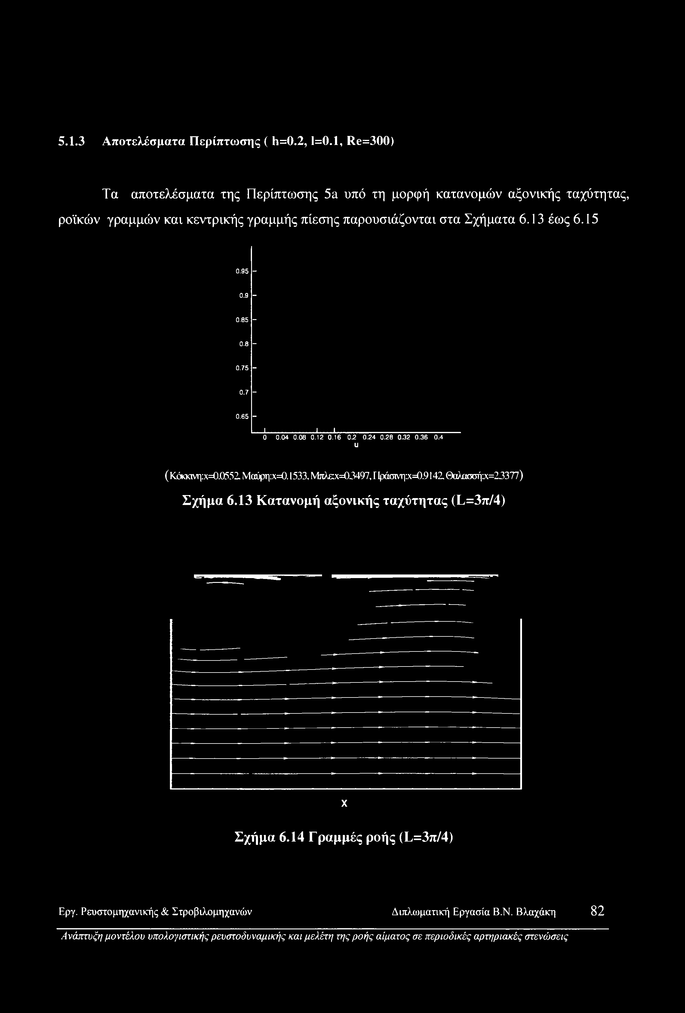 παρουσιάζονται στα Σχήματα 6.13 έως 6.15 0.95-0.9-0.85-0.8-0.75-0.7-0.65 ~ -Ι Ο _] L 0.04 0.08 0.12 0.16 0.2 0.24 0.28 0.32 0.36 0.