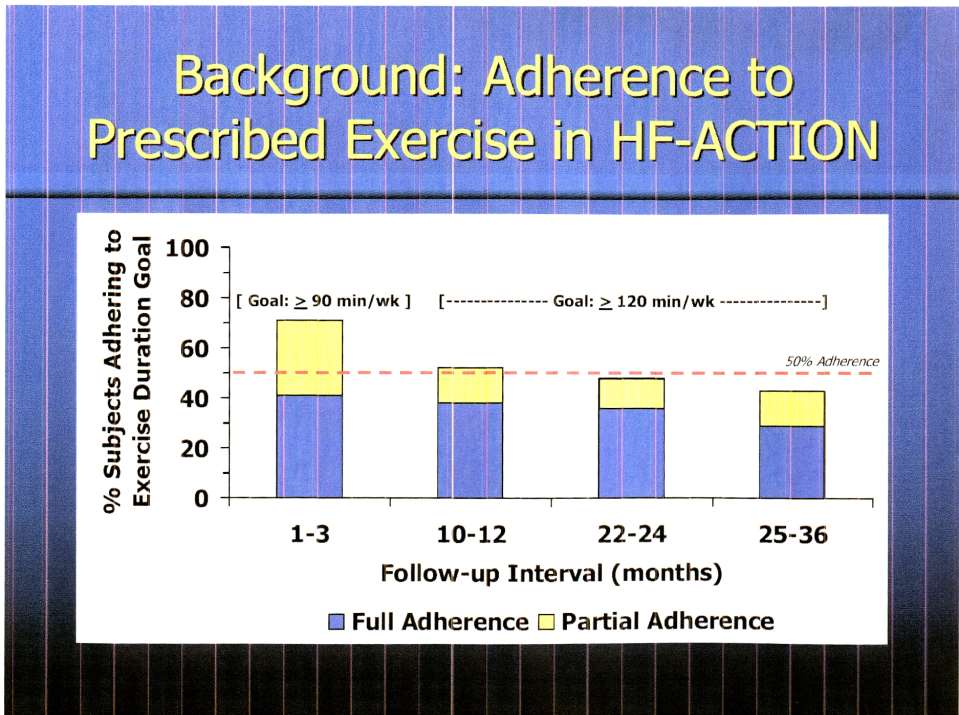 median mins of exercise/week = 50 (compared to goal