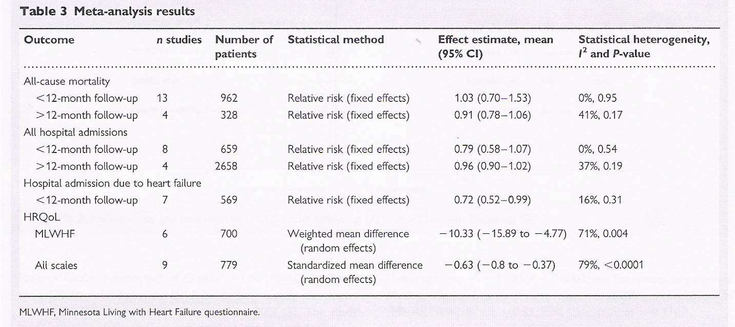 strong evidence of improvement with exercise, regardless of