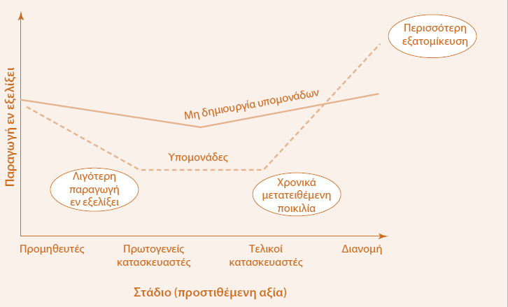 Σχήμα: Στροφή προς τις υπομονάδες:πως να πετυχαίνετε