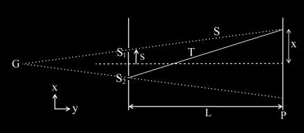 Άσκηση 1.: Αποδείξτε τη σχέση (1.1), χρησιμοποιώντας το γεγονός ότι τα πλάτη πιθανότητας είναι μιγαδικές συναρτήσεις. Η σχέση (1.1) μπορεί να γραφεί και ως: όπου Ι(x) είναι ο κβαντικός όρος συμβολής.