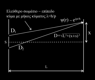 Σχήμα 5.1: Το πείραμα της διπλής οπής.