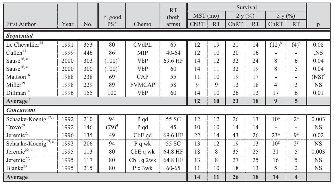 ΧΗΜΕΙΟ ΑΚΤΙΝΟ ΘΕΡΑΠΕΙΑ Addition of cisplatin-based