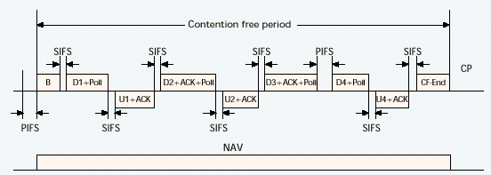 Point Coordination Function Superframe Synchronization beacon (Start of contention free period) Variable