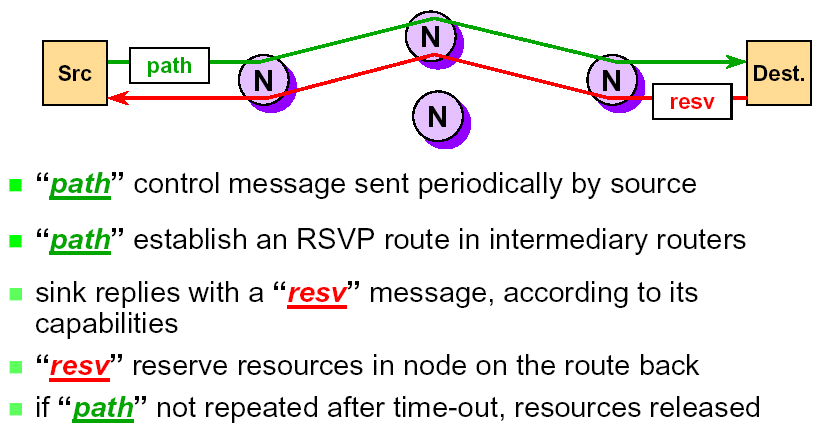 RSVP Operation ύο βασικά µηνύµατα: PATH: από τον αποστολέα προς τον παραλήπτη, παρέχοντας τα χαρακτηριστικά κίνησης και την κατάσταση του δικτύου RESV: από τον παραλήπτη στον αποστολέα, ζητώντας