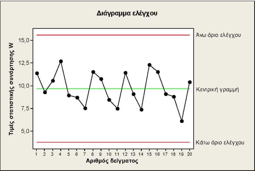 Διάγραμμα 1.1 Τυπικό διάγραμμα ελέγχου Shewhart Στο Διάγραμμα 1.