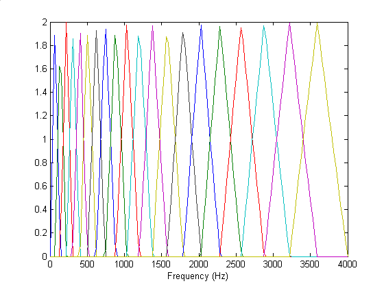 Fast Fourier Transform (FFT) Το επόµενο βήµα επεξεργασίας είναι ο FFT, που δέχεται ένα πλαίσιο Ν δειγµάτων και το µεταφέρει από το πεδίο του χρόνου στο πεδίο της συχνότητας.