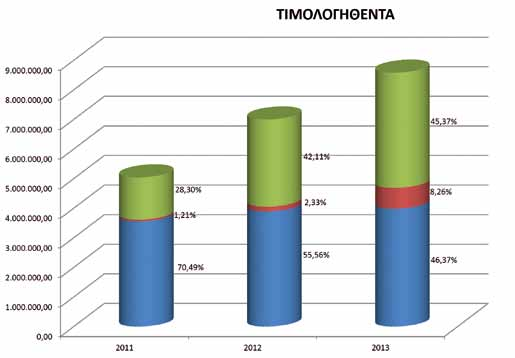 Κατανομή των Δαπανών Επενδύσεις Δαπάνες Ανταποδοτικών