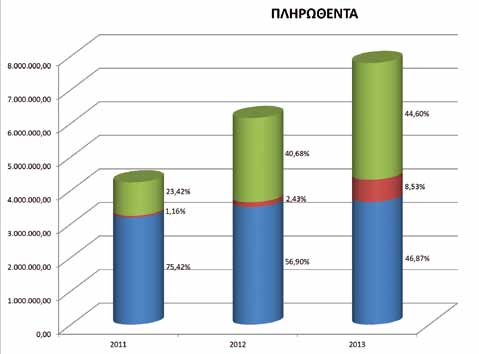 Επενδύσεις Δαπάνες Ανταποδοτικών  ΠΑΓΓΟΡΤΥΝΙΑΚΗ