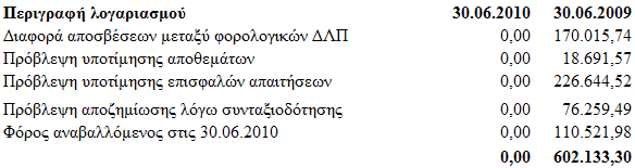 4.2 Λνηπά κε θπθινθνξνχληα πεξηνπζηαθά ζηνηρεία Σα ινηπά κε θπθινθνξνχληα πεξηνπζηαθά ζηνηρεία πνπ εκθαλίδνληαη ζηηο