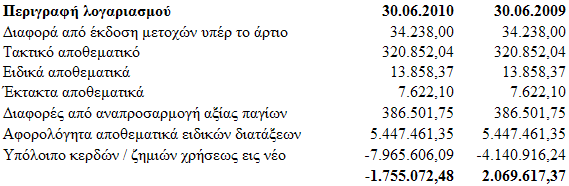 4.7 Λνηπά ζηνηρεία Ιδίσλ Κεθαιαίσλ Οη ινγαξηαζκνί ησλ ινηπψλ ζηνηρείσλ Ηδίσλ Κεθαιαίσλ πνπ πεξηιακβάλνπλ ηε δηαθνξά απφ έθδνζε κεηνρψλ ππέξ ην άξηην, ηα απνζεκαηηθά θαη ην ππφινηπν απνηειεζκάησλ εηο