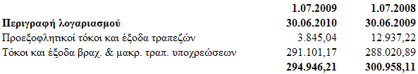 4.18 Κφζηνο κηζζνδνζίαο Σν θφζηνο κηζζνδνζίαο πνπ πεξηιακβάλεηαη ζηηο νηθνλνκηθέο θαηαζηάζεηο ζηηο 30 Ηνπλίνπ 2010 θαη 30 Ηνπλίνπ 2009 αλαιχεηαη σο αθνινχζσο : Σν αλσηέξσ θφζηνο κηζζνδνζίαο,