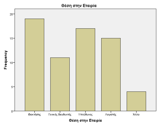 Θέζε ζηελ εηαηξία: Απφ ηνπο εξσηεζέληεο ηνπ δείγκαηνο παξαηεξείηαη φηη ην 28,8% ησλ ζπκκεηερφλησλ είλαη ε ηδηνθηήηεο ηεο εηαηξίαο, ην 16,7% είλαη γεληθνί δηεπζπληέο, ην 25,8% είλαη ππεχζπλνη ζηελ