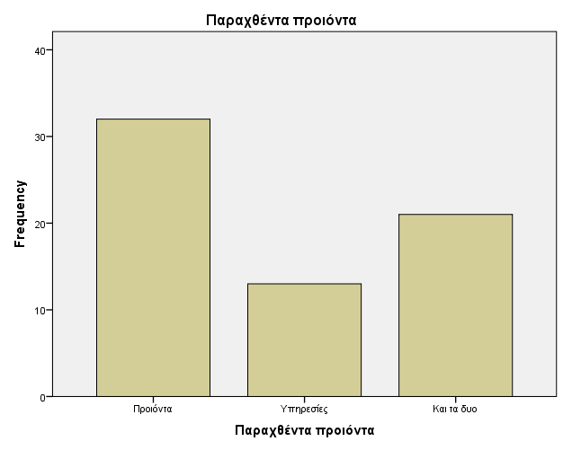 Δίδνο παξαγσγήο ησλ εηαηξηώλ: Σα δηαζέζηκα είδε παξαγσγήο ησλ εηαηξηψλ εζηηάδνληαη ζε ηξείο θαηεγνξίεο: ηελ παξαγσγή πξντφλησλ πνπ αληηζηνηρεί ζην 48,5% ηνπ δείγκαηνο, ζηηο ππεξεζίεο κε πνζνζηφ 19,7%