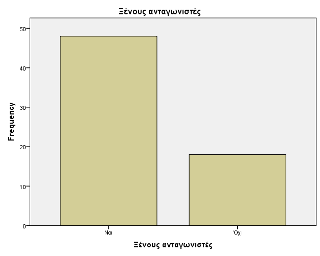 Ξέλνη αληαγσληζηέο: Ο αληαγσληζκφο απφ μέλνπο είλαη αηζζεηφο ζην δείγκα καο θαζψο ην 72,7% ζεσξεί φηη αληηκεησπίδεη πξνβιήκαηα αληαγσληζκνχ ελψ ην 27,3% δελ αληηκεησπίδεη