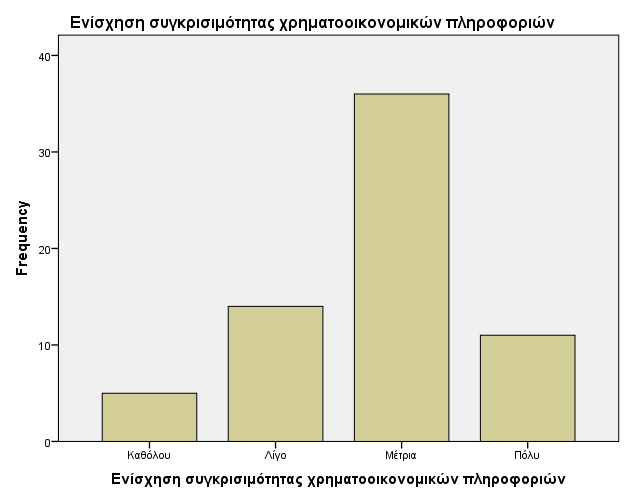 Δλίζρπζε ηεο ζπγθξηζηκόηεηαο ησλ ρξεκαηννηθνλνκηθώλ πιεξνθνξηώλ ε απηφ ην εξψηεκα απάληεζαλ κε πνζνζηφ 54,5% κέηξηα, ην 21,2% απάληεζαλ ιίγν, ην 16,7% πνιχ θαη ηέινο κε πνζνζηφ 7,6% απάληεζαλ θαζφινπ.