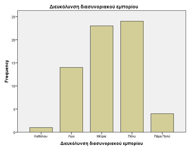 Γηεπθόιπλζε ζην Γηαζπλνξηαθό εκπόξην Απηφ πνπ πξνθχπηεη ζχκθσλα κε ηηο απαληήζεηο ησλ εξσηεζέλησλ είλαη φηη ην 1,5% απάληεζε θαζφινπ, ην 21,2% ιίγν, ην 34,8% κέηξηα, ην 36,4% πνιχ ελψ κε πνζνζηφ 6,1%