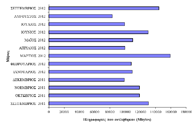 NTUA WWW Server (www.ntua.gr) ΠΙΝΑΚΑΣ 11 Μήνας Πληροφορίες που αντλήθηκαν από χρήστες στο Πληροφορίες που αντλήθηκαν από χρήστες εκτός Ε.Μ.Π. Συνολικός αριθμός κλήσεων προς τον εξυπηρετητή Συνολικές πληροφορίες που αντλήθηκαν (Mbytes) Ε.