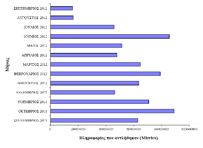 NTUA FTP Server (ftp.ntua.gr) ΠΙΝΑΚΑΣ 12 Μήνας Πληροφορίες που αντλήθηκαν από χρήστες Πληροφορίες που αντλήθηκαν από χρήστες εκτός Ε.Μ.Π. Συνολικός αριθμός κλήσεων προς τον εξυπηρετητή Συνολικές πληροφορίες που αντλήθηκαν (Mbytes) στο Ε.