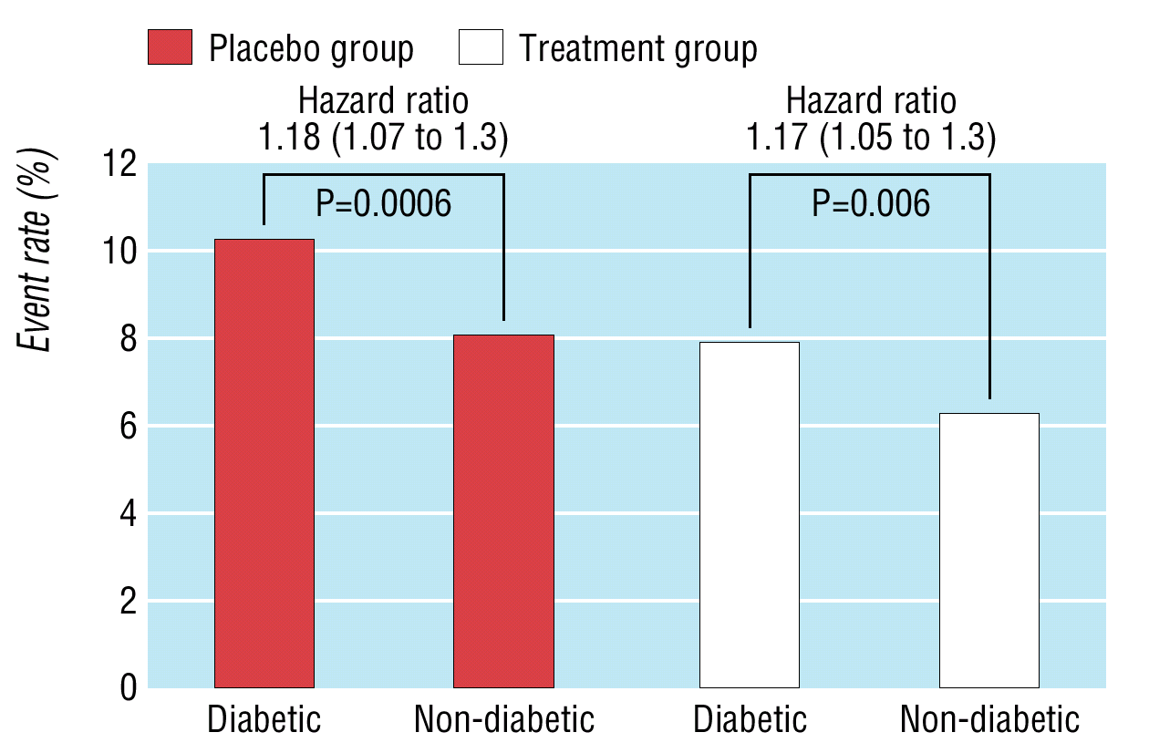 Event rate for major coronary events in primary prevention trials (mean