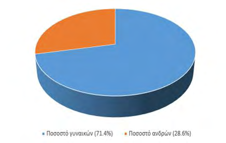 7.4.1 Περιγραφική ανάλυση των αποτελεσμάτων Το ερωτηματολόγιο απαντήθηκε από 814 φοιτητές από τους οποίους 581 (71.4%) είναι γυναίκες και 233 (28.6%) είναι άνδρες.