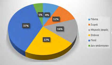 Δεν απάντησαν 41 5% Σύνολο 814 100% Παρακάτω παρουσιάζεται γραφική αναπαράσταση των αποτελεσμάτων: Εικόνα 7.