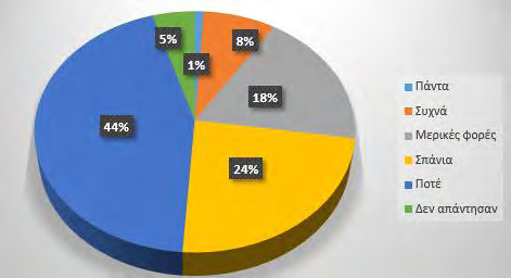 Σύνολο 814 100% Παρακάτω παρουσιάζεται γραφική αναπαράσταση των αποτελεσμάτων: Εικόνα 7.