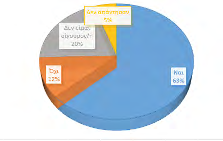 Εικόνα 7.21: Ποσοστό φοιτητών που πιστεύουν ότι η μικροβιακή αντοχή στα αντιβιοτικά αποτελεί πρόβλημα της δημόσιας υγείας Το 63% γνωρίζει ότι η μικροβιακή αντοχή αποτελεί πρόβλημα της δημόσιας υγείας.