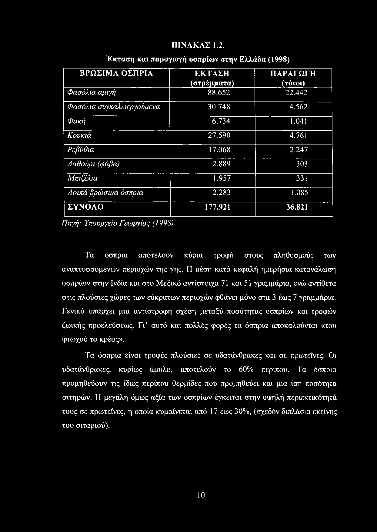 821 Πηγή: Υπουργείο Γεωργίας (1998) Τα όσπρια αποτελούν κύρια τροφή στους πληθυσμούς των αναπτυσσόμενων περιοχών της γης.