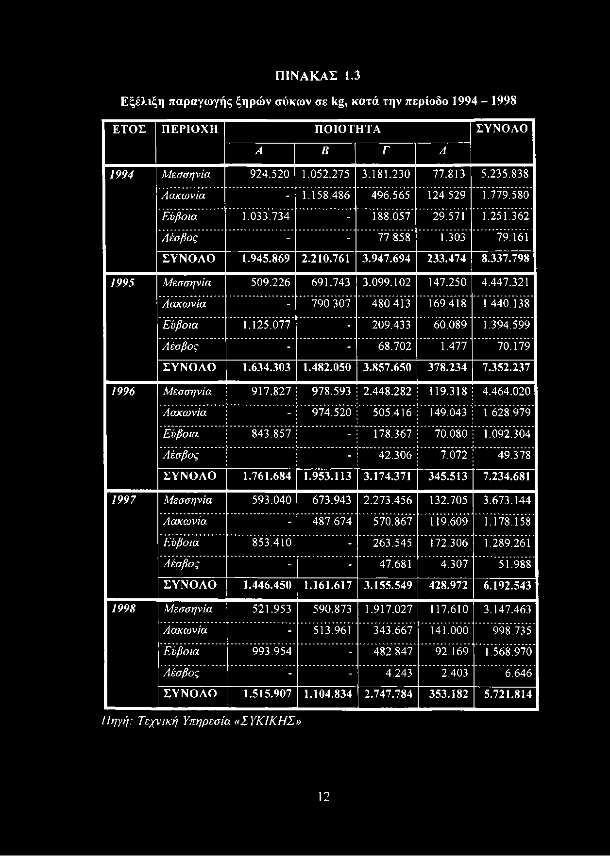 447.321 Λακωνία - 790.307 480.413 169.418 1.440.138 Εύβοια 1.125.077-209.433 60.089 1.394.599 Λέσβος - - 68.702 1.477 70.179 ΣΥΝΟΛΟ 1.634.303 1.482.050 3.857.650 378.234 7.352.237 1996 Μεσσηνία 917.