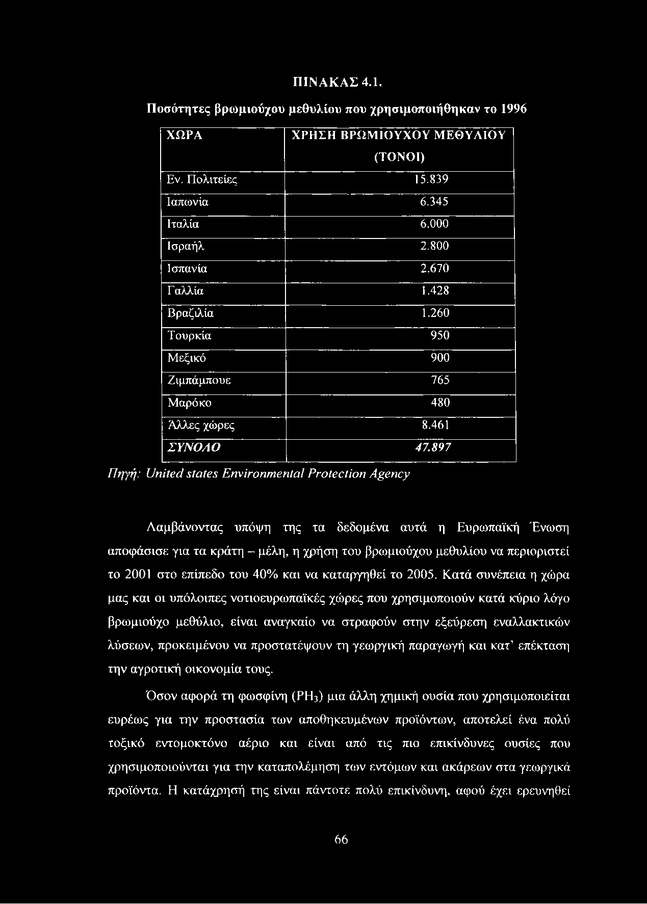 ΠΙΝΑΚΑΣ 4.1. Ποσότητες βρωμιούχου μεθυλίου που χρησιμοποιήθηκαν το 1996 ΧΩΡΑ ΧΡΗΣΗ ΒΡΩΜΙΟΥΧΟΥ ΜΕΘΥΑΙΟΥ (ΤΟΝΟΙ) Εν. Πολιτείες 15.839 Ιαπωνία 6.345 Ιταλία 6.000 Ισραήλ 2.800 Ισπανία 2.670 Γαλλία 1.