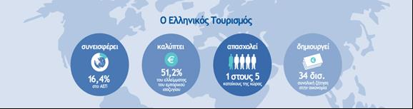 Εκεί τονίζει την ανθεκτικότητα του ελληνικού τουρισμού παρά την ύφεση της ελληνικής οικονομίας.