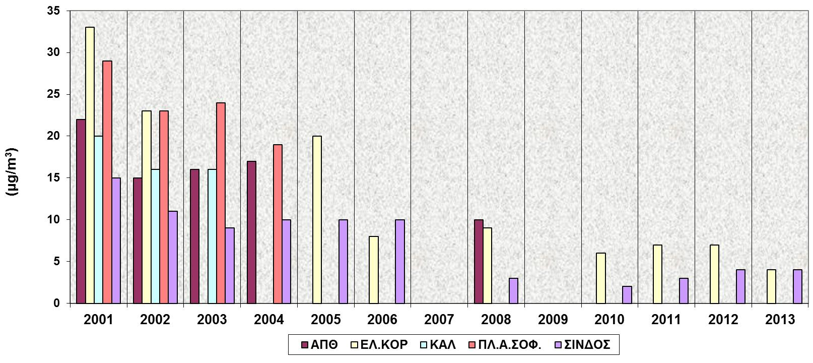 SO 2 σε σταθμούς της, διαχρονική εξέλιξη 2001-2013 Πηγή: http://eclass.auth.