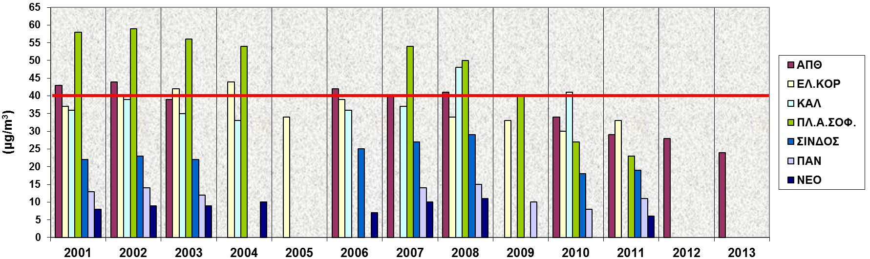ΝO 2 στη Θεσσαλονίκη, διαχρονική εξέλιξη 2001-2013 2001-2008: μικρή τάση μείωσης των συγκεντρώσεων, υπέρβαση του ορίου μέσης ετήσιας τιμής των 40 μg/m 3, κυρίως στους αστικούς σταθμούς.