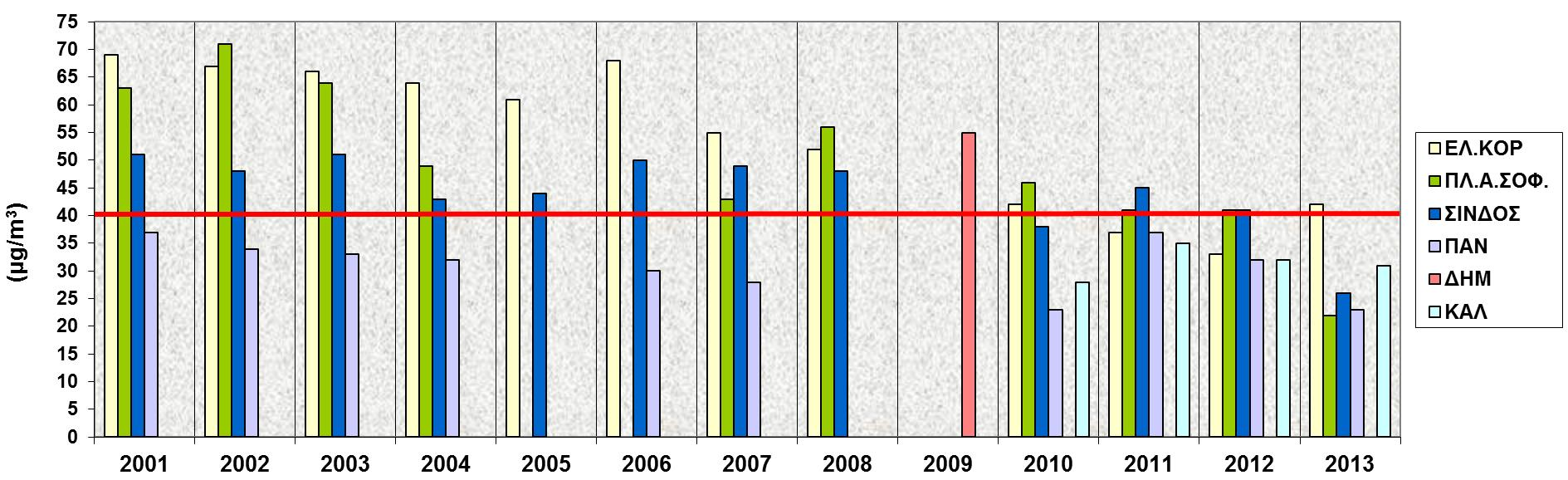 ΑΣ 10 στη Θεσσαλονίκη, εξέλιξη 2001-2013 2001-2011: τάση σταθεροποίησης σε επίπεδα πάνω από το όριο της ΕΕ, κυρίως στους αστικούς σταθμούς κυκλοφορίας (Πλ.Αγ.Σοφίας) και βιομηχανικούς (Σίνδος).