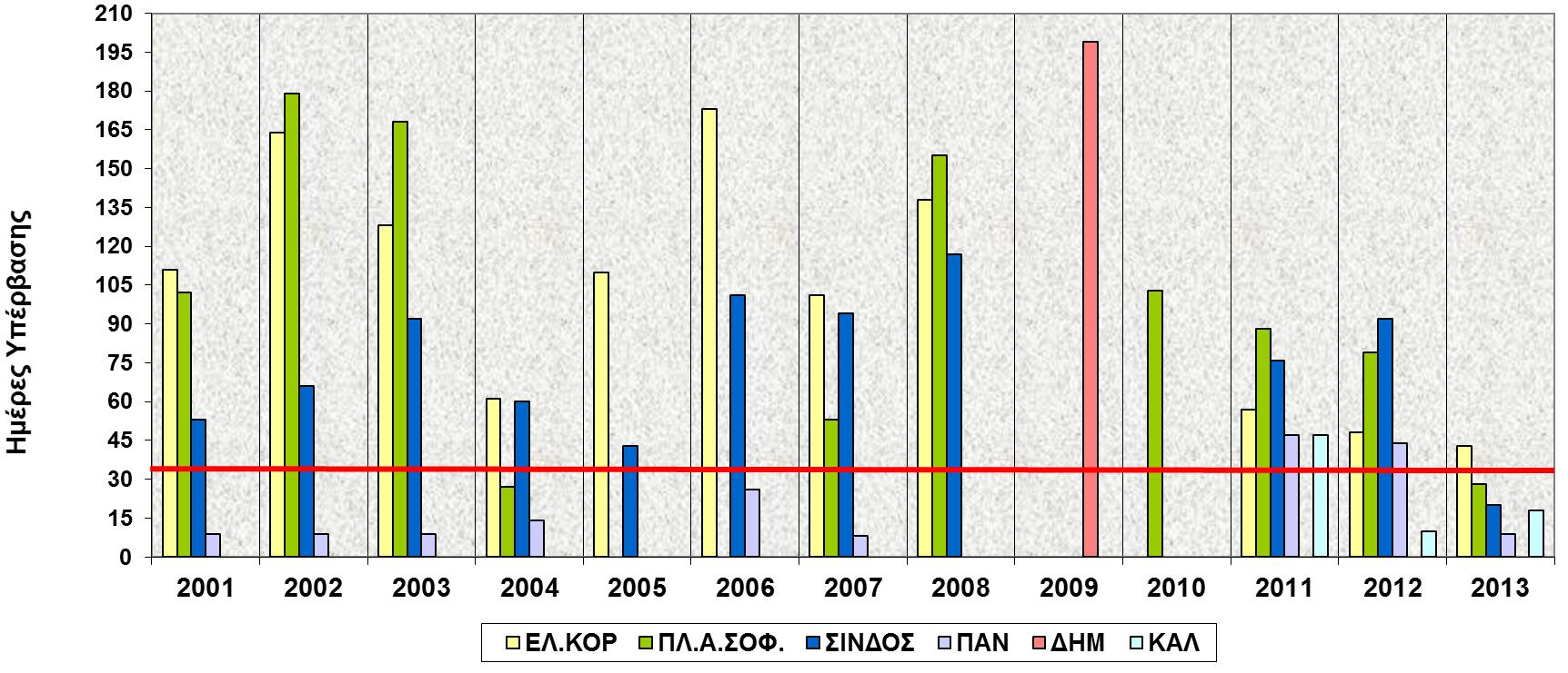 ΑΣ 10 στη Θεσσαλονίκη, ημέρες υπέρβασης (2001-2013) Πηγή: http://eclass.auth.