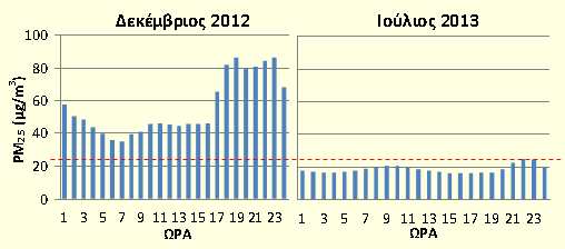 Μετρήσεις αστικού υποβάθρου Μέση ημερήσια διακύμανση Σημαντική αύξηση (πάνω από 3 φορές) στις συγκεντρώσεις PM 2.5 κατά τη διάρκεια του ψυχρότερου μήνα.