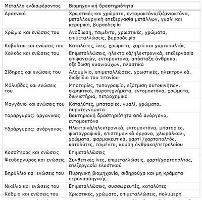 Βαρέα Μέταλλα Ανθρωπογενείς δραστηριότητες Πηγή: http://eclass.auth.