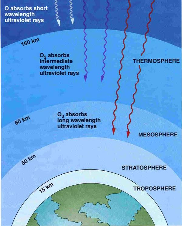 Ώ του παραδόξου θαύματος... Η στοιβάδα του όζοντος βρίσκεται 15-20 χλμ. επάνω από τη γη, μέσα στη γήινη στρατόσφαιρα.
