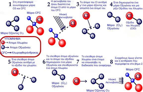 CFC και όζον Πηγή: http://eclass.auth.