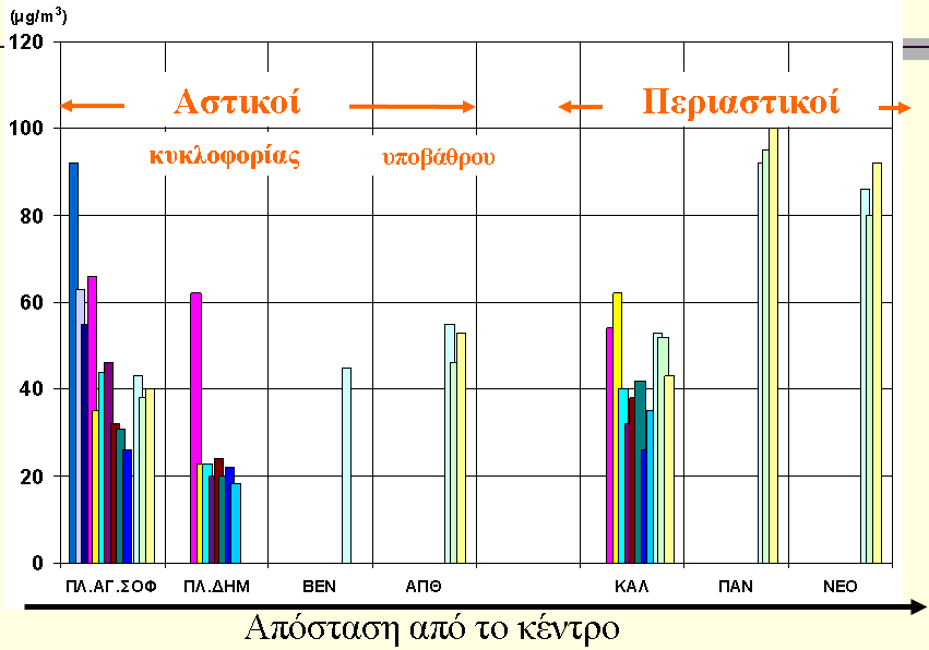 O 3 στη Θεσσαλονίκη, εξέλιξη 1990-2003 Πηγή: http://eclass.auth.