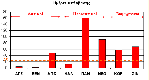 O 3 στη Θεσσαλονίκη, ημέρες υπέρβασης το 2002 Πηγή: http://eclass.auth.