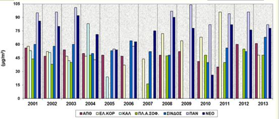 Διαχρονική μεταβολή των υπερβάσεων Ο 3, 2001-2013 Πηγή: http://eclass.auth.