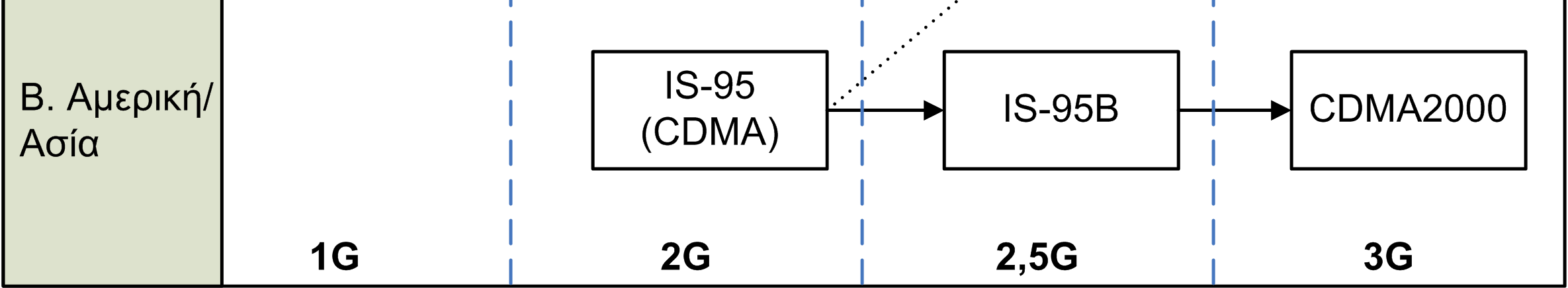 5G ή 3G+) αναφερόµαστε στη νέα γενιά κινητών δικτύων τα οποία εκτός από την τεχνολογία WCDMA έχουν ενσωµατώσει την τεχνολογία High Speed Packet Access (HSPA).