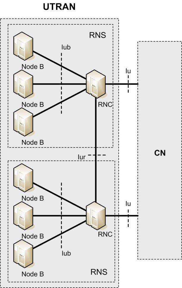 ΚΕΦΑΛΑΙΟ 3: ΙΚΤΥΑ UMTS Την κάρτα Universal Subscriber Identity Module (USIM): πρόκειται για µία κάρτα η οποία περιέχει όλες τις απαραίτητες πληροφορίες προκειµένου να είναι δυνατή η πρόσβαση στο