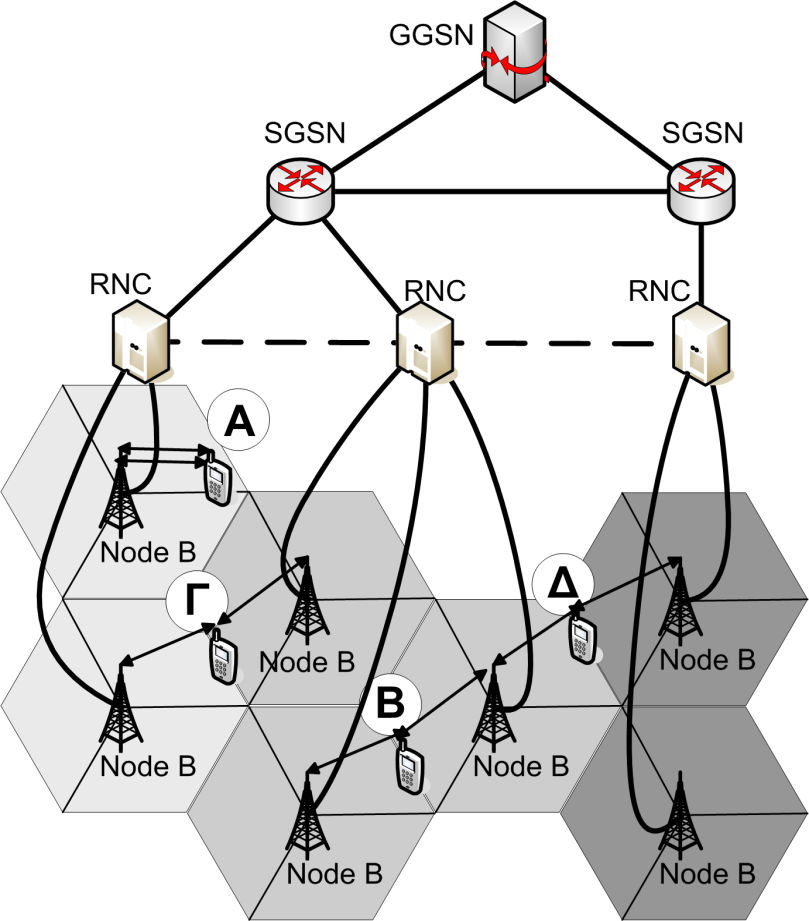 ΑΝ ΡΕΑΣ Π. ΠΑΠΑΖΩΗΣ σε διαφορετικό RNS σε σχέση µε τον αρχικό. Συνεπώς, οι Node Bs ελέγχονται από διαφορετικούς RNCs οι οποίοι όµως συνδέονται µε τον ίδιο SGSN (περίπτωση Γ στην Εικόνα 14).
