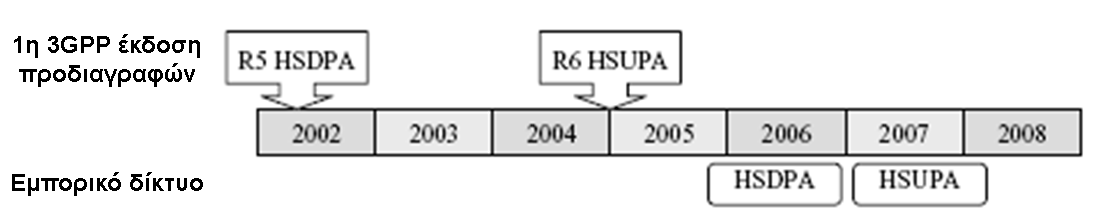 ΚΕΦΑΛΑΙΟ 4: HSPA ΚΑΙ LTE HSPA ΚΑΙ LTE Η σηµαντικότερη πρόκληση που αντιµετωπίζει σήµερα η παγκόσµια αγορά κινητών τηλεπικοινωνιών είναι η παροχή νέων, ελκυστικών και αλληλεπιδραστικών υπηρεσιών προς