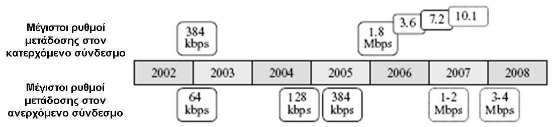 ΑΝ ΡΕΑΣ Π. ΠΑΠΑΖΩΗΣ Εικόνα 21. Ρυθµοί µετάδοσης των τεχνολογιών HSDPA και HSUPA.