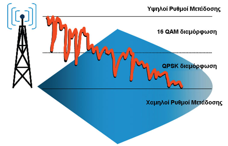 ΑΝ ΡΕΑΣ Π. ΠΑΠΑΖΩΗΣ 4.2.2 Adaptive Modulation & Coding Η µέγιστη δυνατή απόδοση που επιτυγχάνει το HS-DSCH οφείλεται σε ένα µεγάλο βαθµό στη χρήση προσαρµοζόµενης διαµόρφωσης και κωδικοποίησης (AMC).